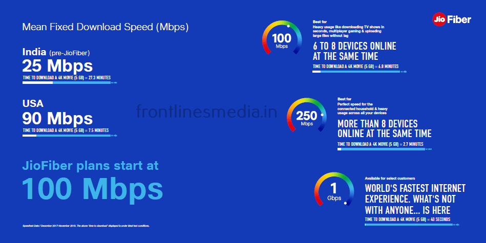 JioFiber net speed