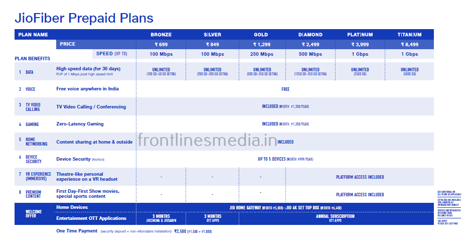 JioFiber prepaid plans