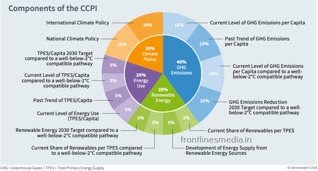 CLIMATE CHANGE PERFORMANCE INDEX - 11th RANK