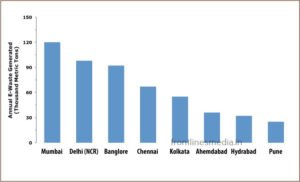 E-WASTE INDEX - 9th RANK