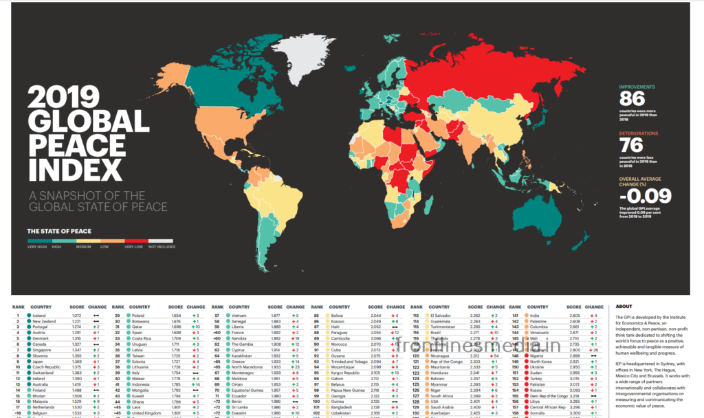 GLOBAL PEACE INDEX - 141st RANK