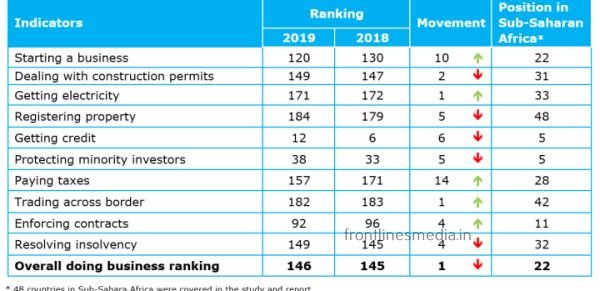 WORLD BANKS EASE OF DOING BUSINESS INDEX - 63rd