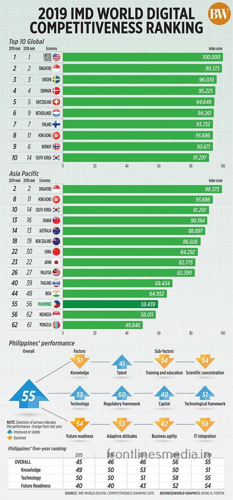 WORLD COMPETITIVENESS RANKING - 43rd RANK