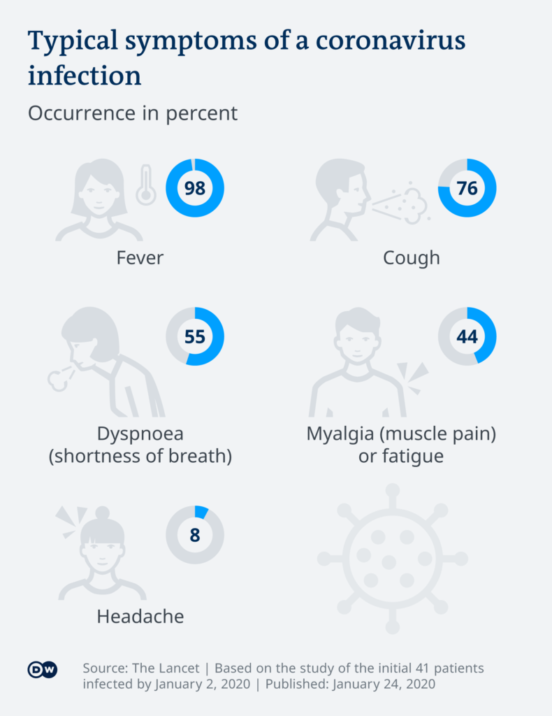 stages of Coronavirus