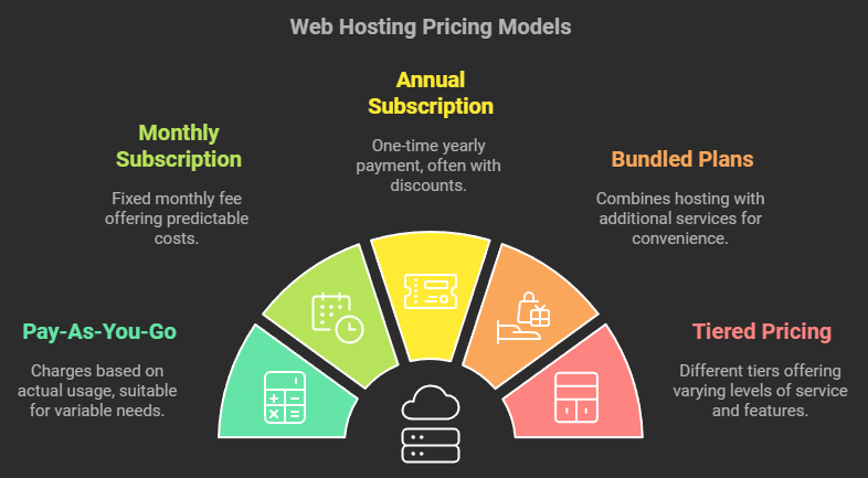 Pricing Models of Web Hosting Providers