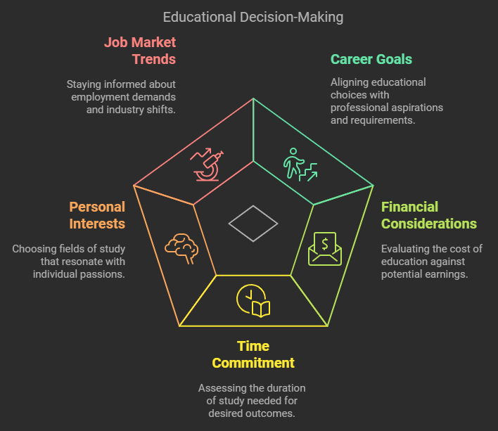 Factors to choose Degree