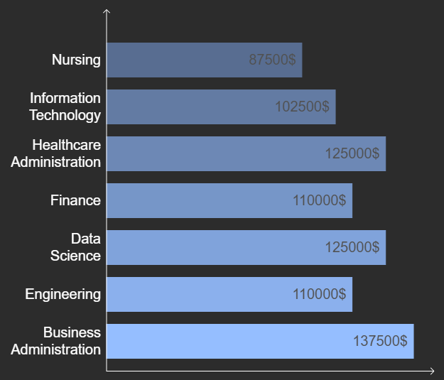Top Accelerated Degrees 