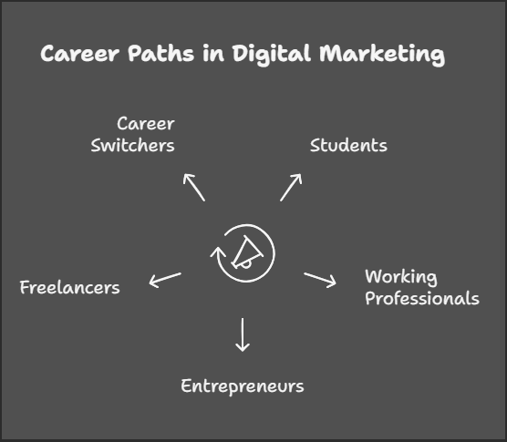 Who can purse Digital marketing?