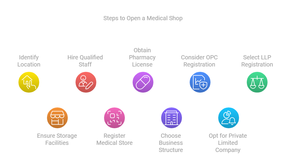 Steps to open a medical shop