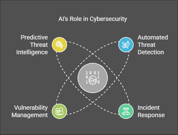 AI's role in cybersecurity