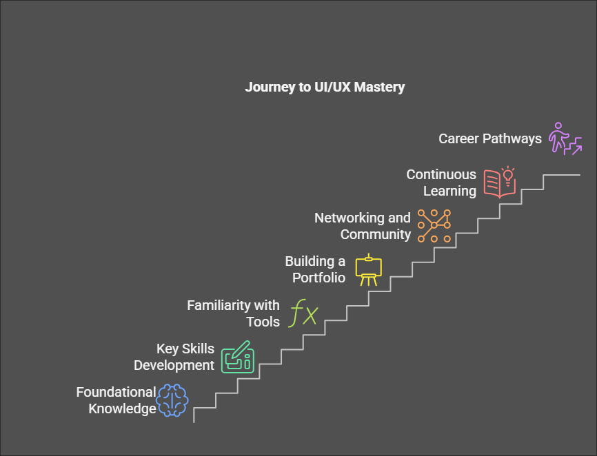 Roadmap for UI/UX designer
