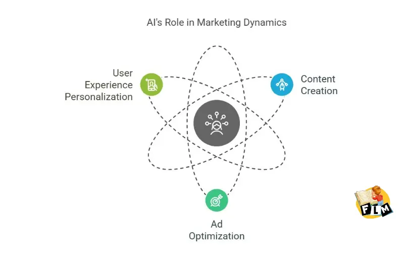 Al's Role in Marketing Dynamics