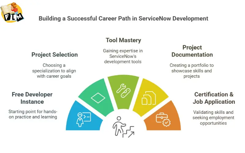 Building a successful Career in Service Now