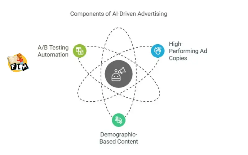 Components of Al-Driven Advertising