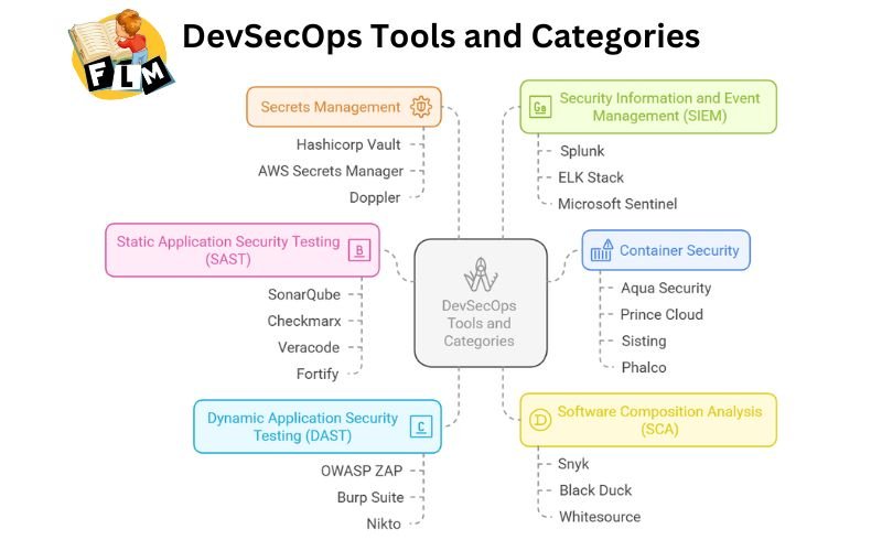 DevSecOps Tools and Categories