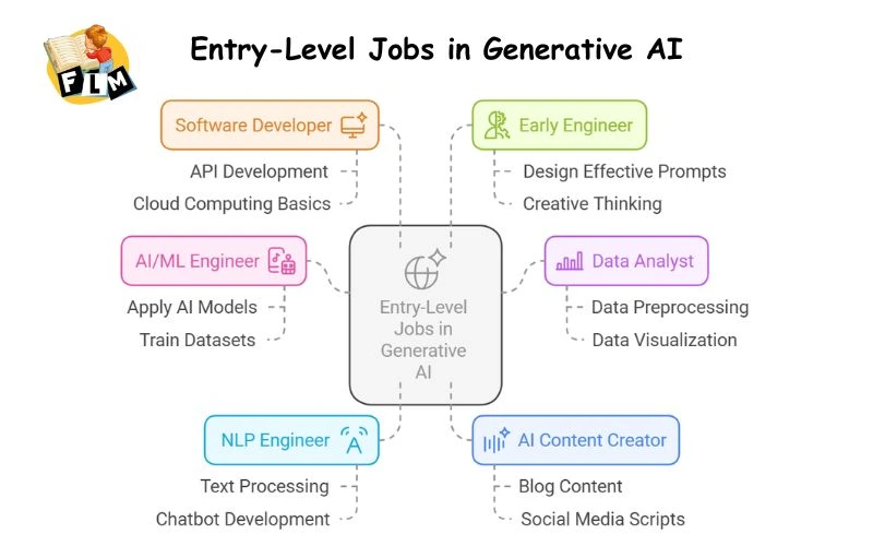 Entry-Level Jobs in Generative AI 