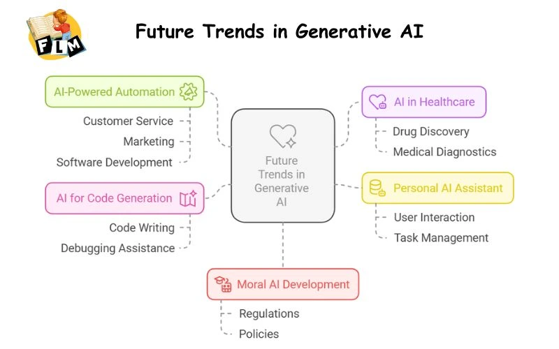 Future Trends in Generative AI 