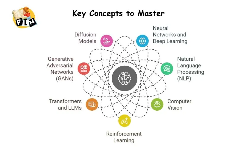 Key Concepts to Master