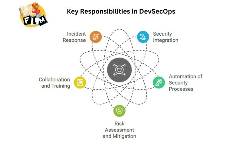 Key Responsibilities in DevSecOps