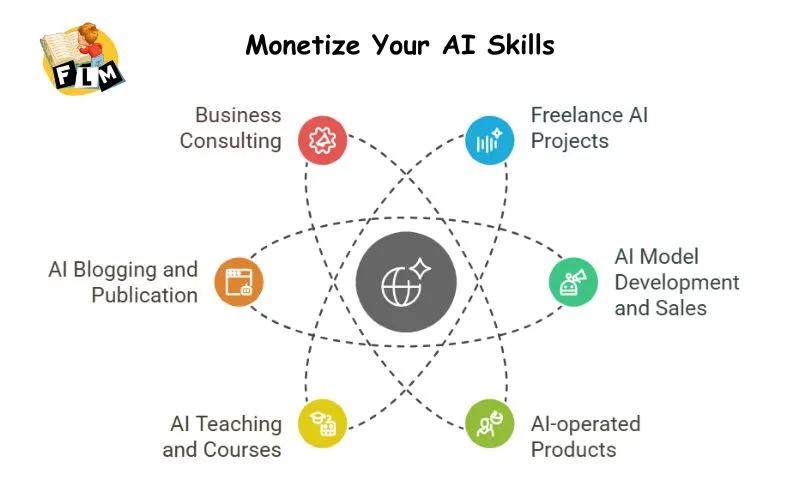 Monetize Your AI Skills