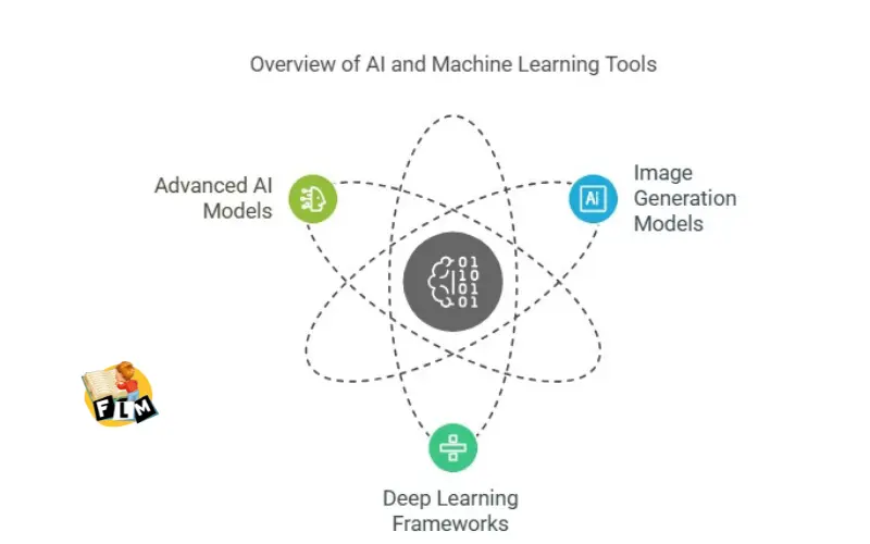 Overview of Al and Machine Learning Tools