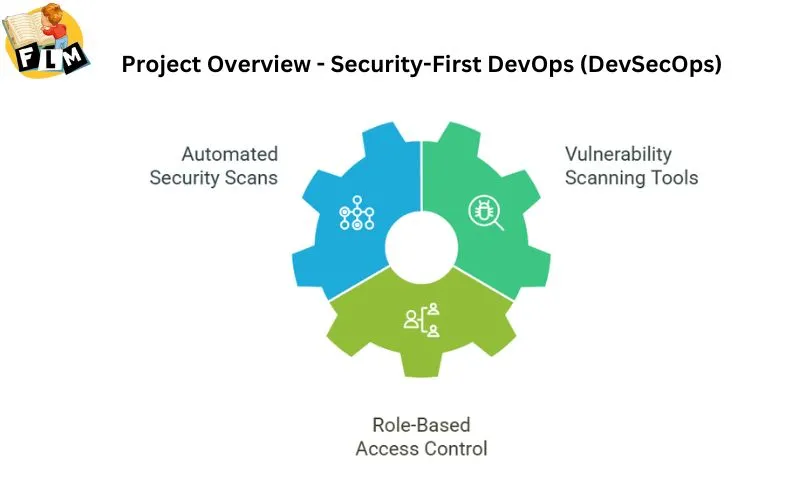 Project Overview - Security First DevOps DevSecOps