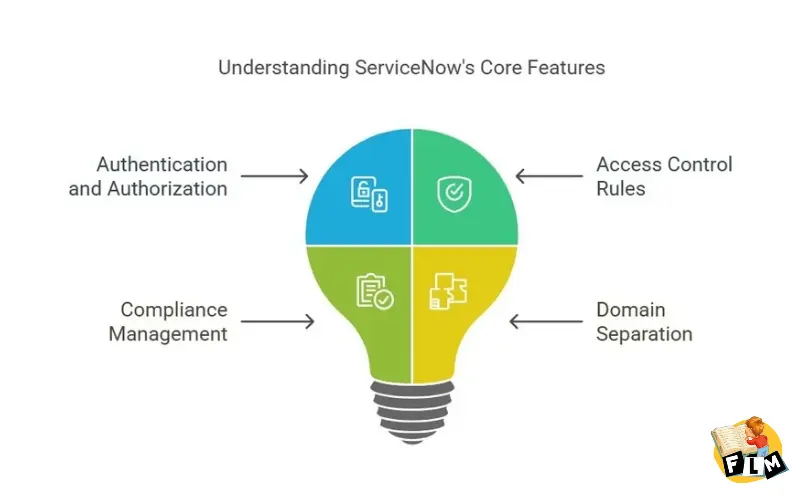 Understanding Service Now Core Features