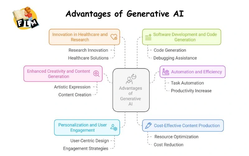 Advantages of Generative AI