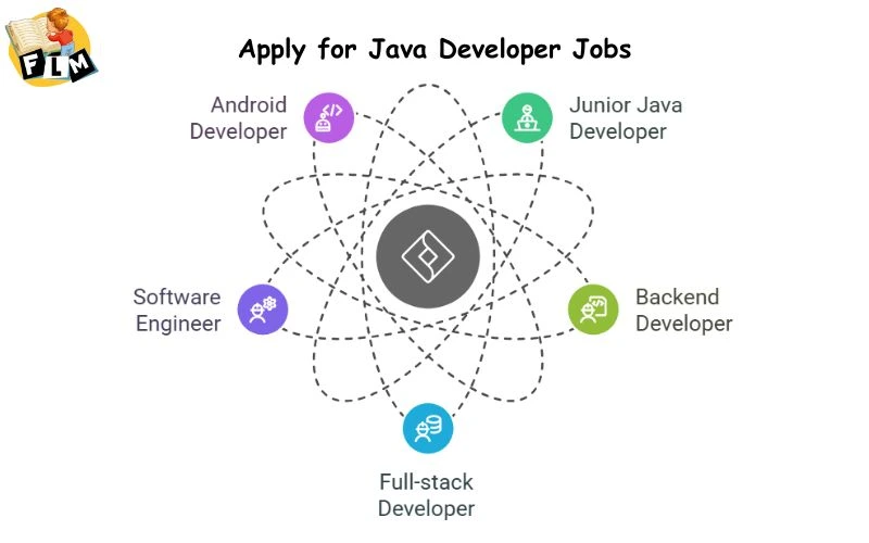 Apply for Java Developer Jobs