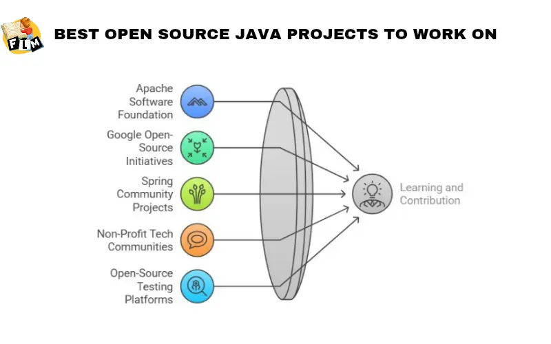 Best Open Source Java Projects to Work On