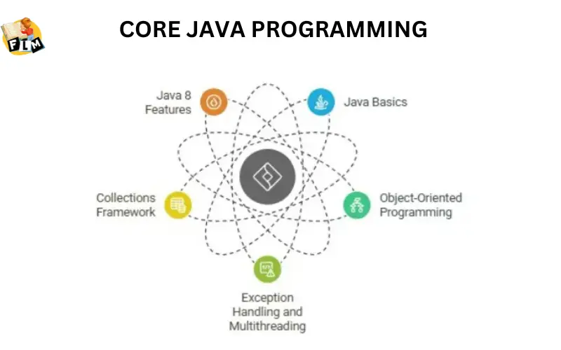 CORE JAVA PROGRAMMING