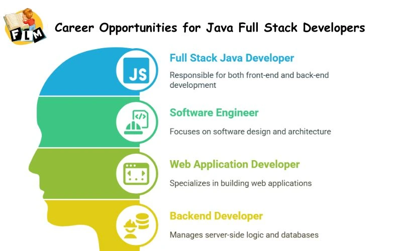 Career Opportunities for Java Full Stack Developers