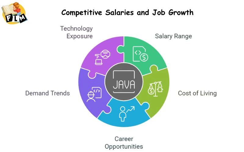 Competitive Salaries and Job Growth