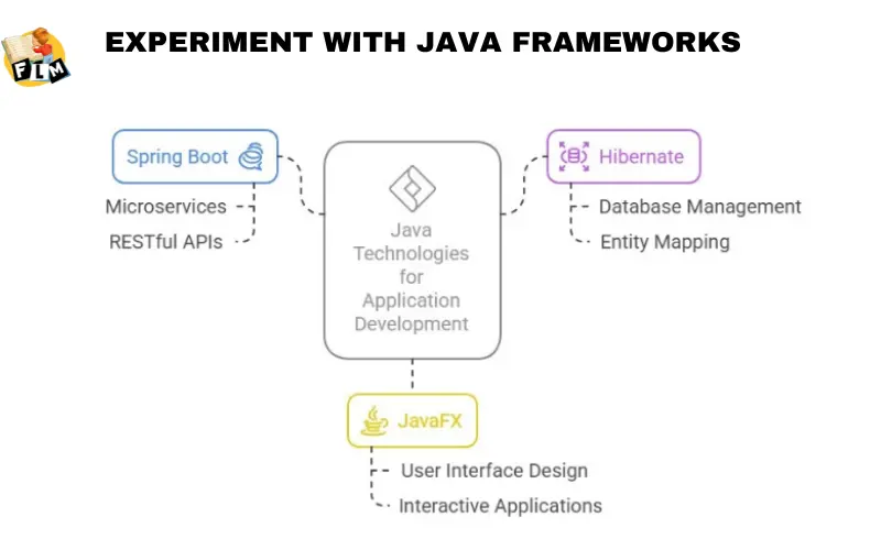 Experiment with Java Frameworks