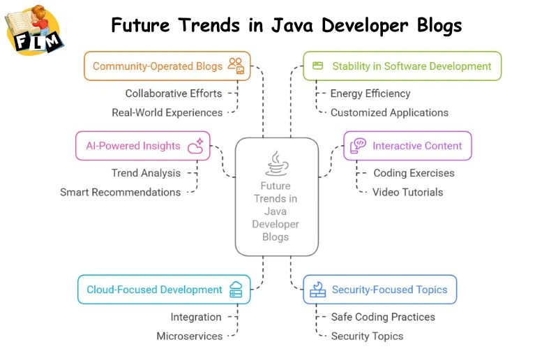 Future Trends in Java Developer Blogs