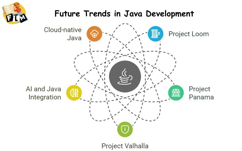 Future Trends in Java Development