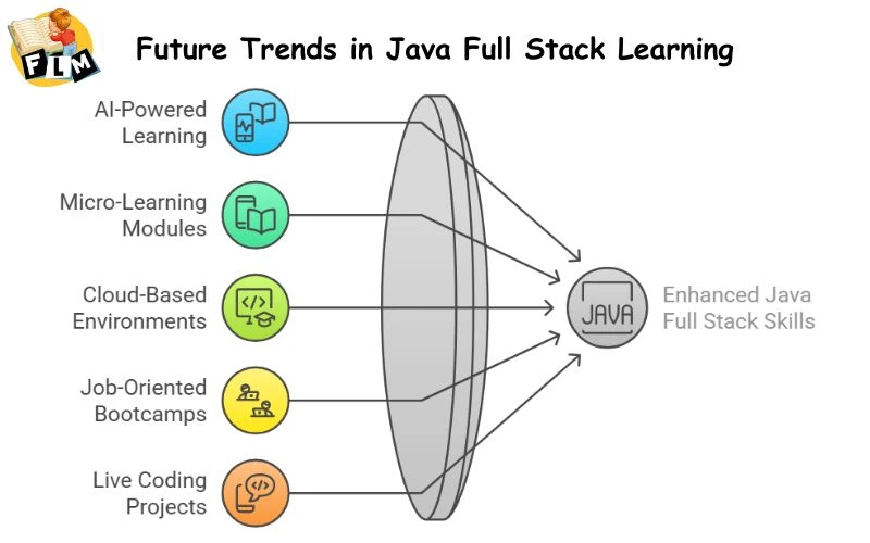 Future Trends in Java Full Stack Learning
