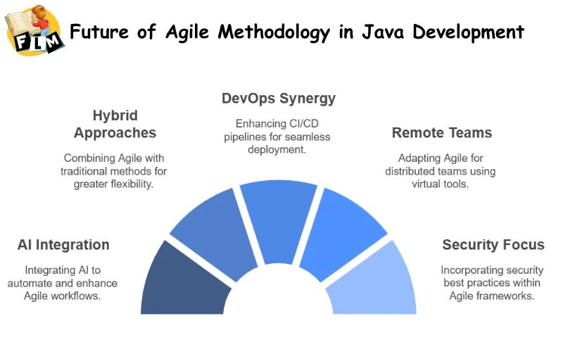 Challenges of Agile Methodology in Java Development