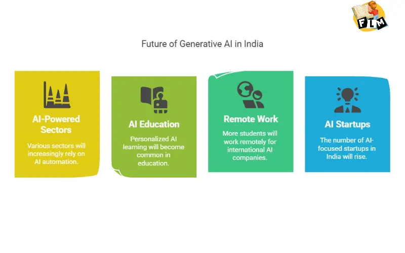 Future of Generative Al in India