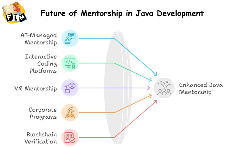 Future of Mentorship in Java Development