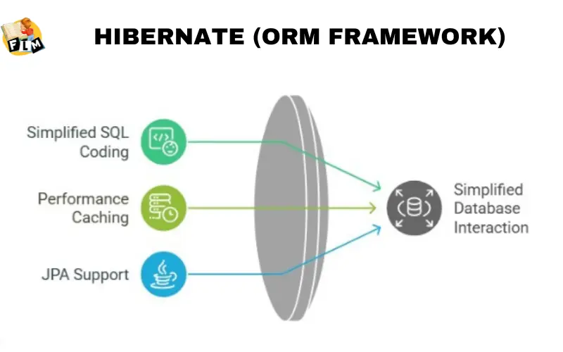 Hibernate (ORM Framework)