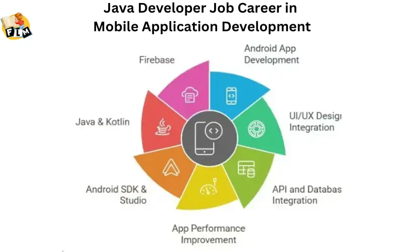 Java Developer Job Career in Mobile Application Development