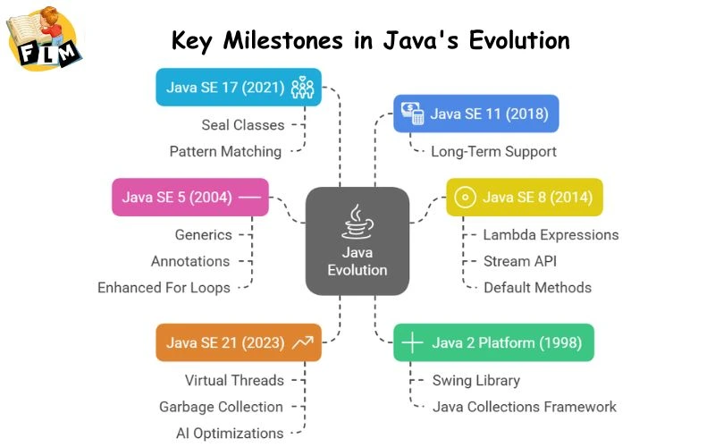 Key Milestones in Java's Evolution