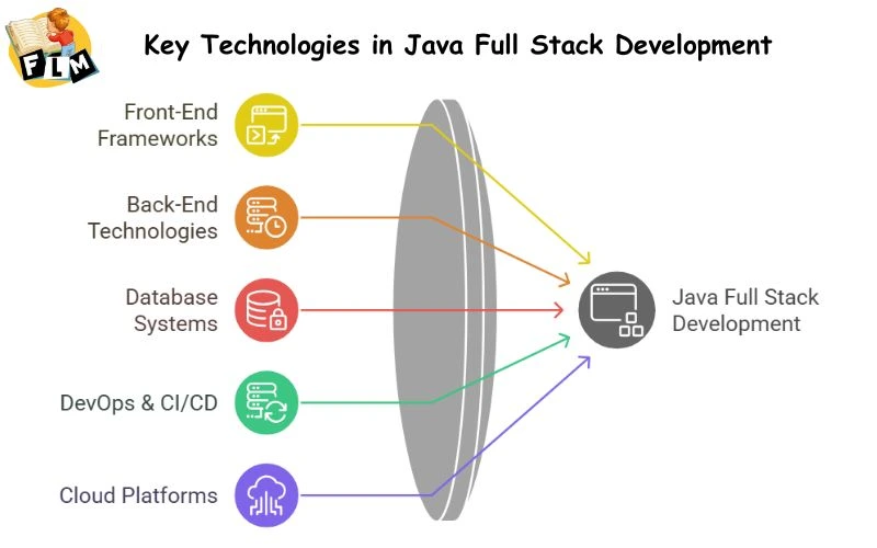 Key Technologies in Java Full Stack Development 