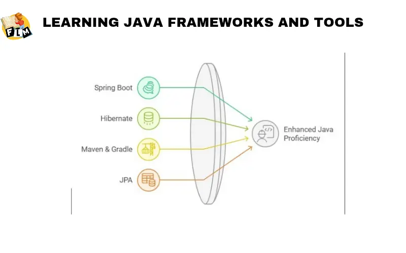 Learning Java Frameworks and Tools