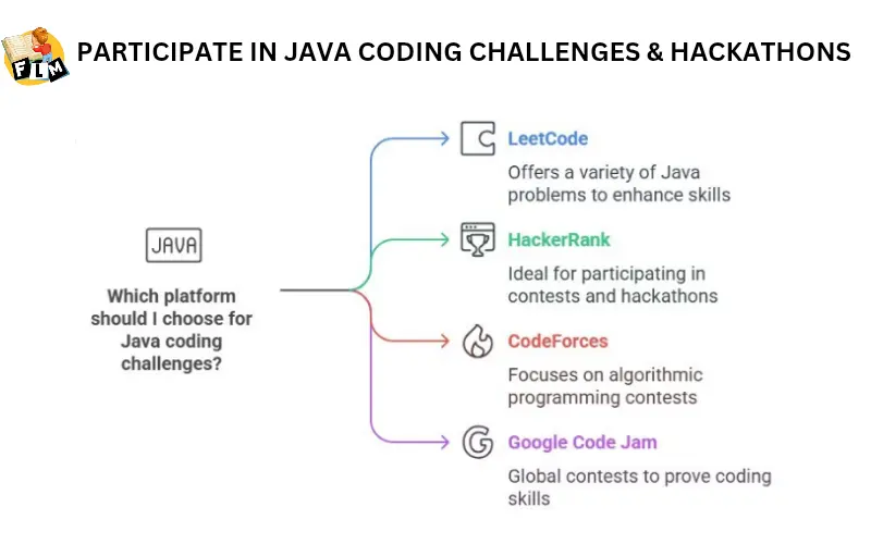 Participate in Java Coding Challenges & Hackathons