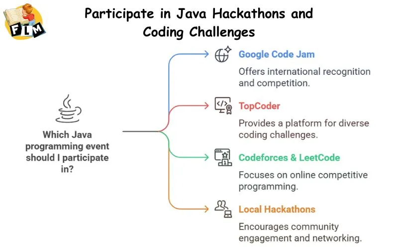 Participate in Java Hackathons and Coding Challenges
