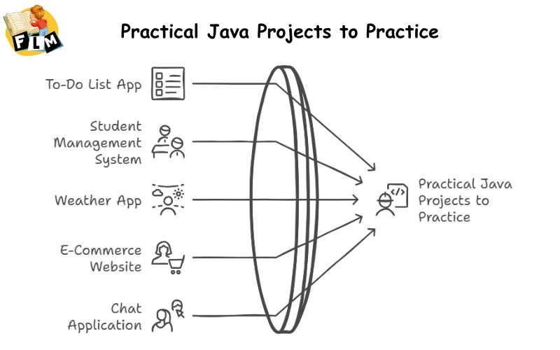Practical Java Projects to Practice