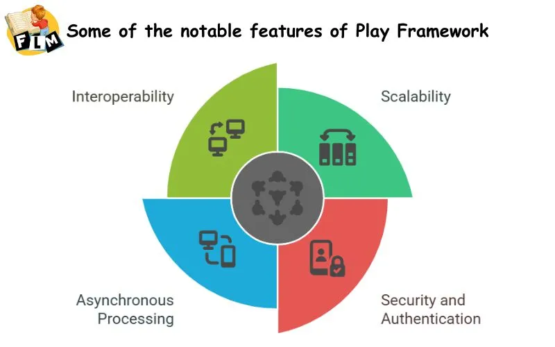 Some of the notable features of Play Framework