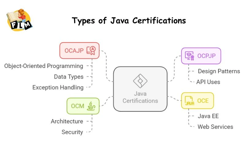 Types of Java Certifications